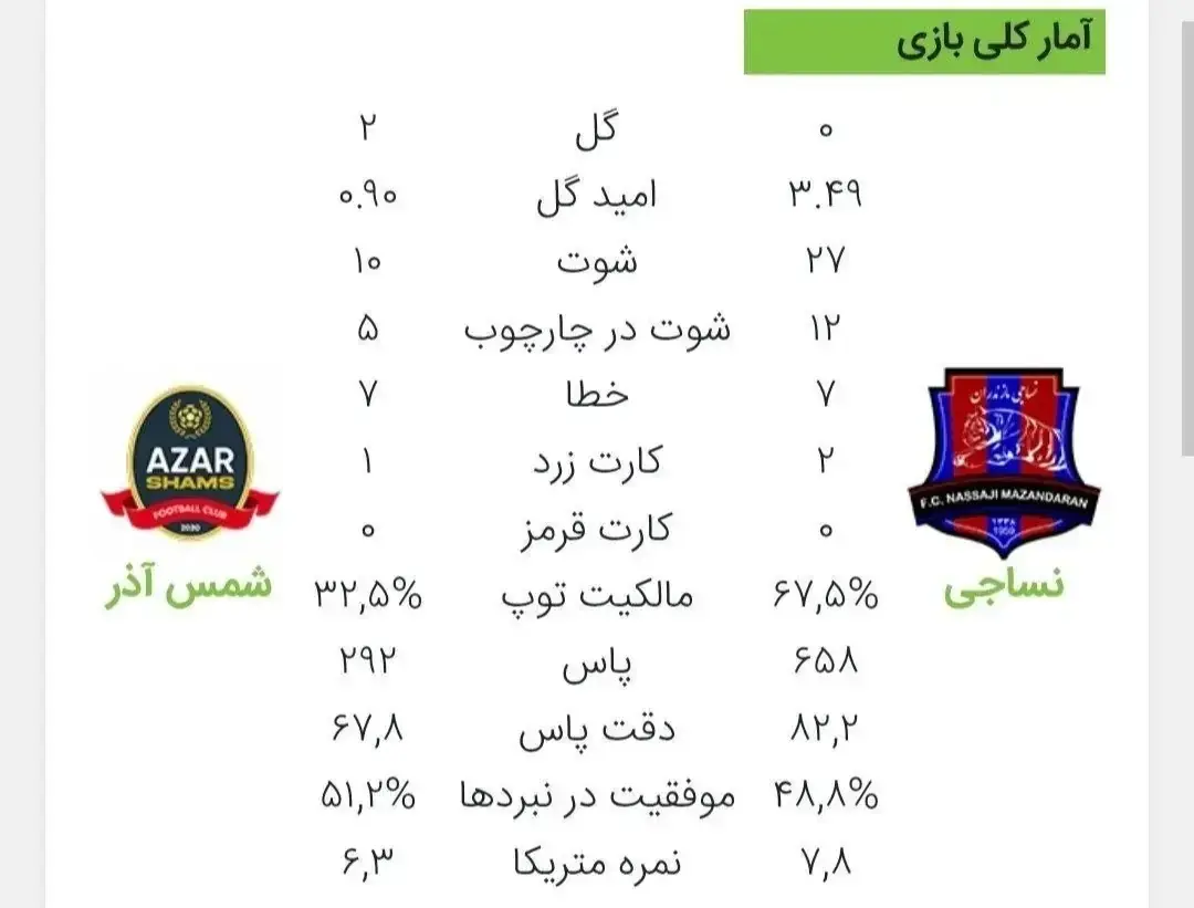 نساجی رکورد تاریخ لیگ را زد
