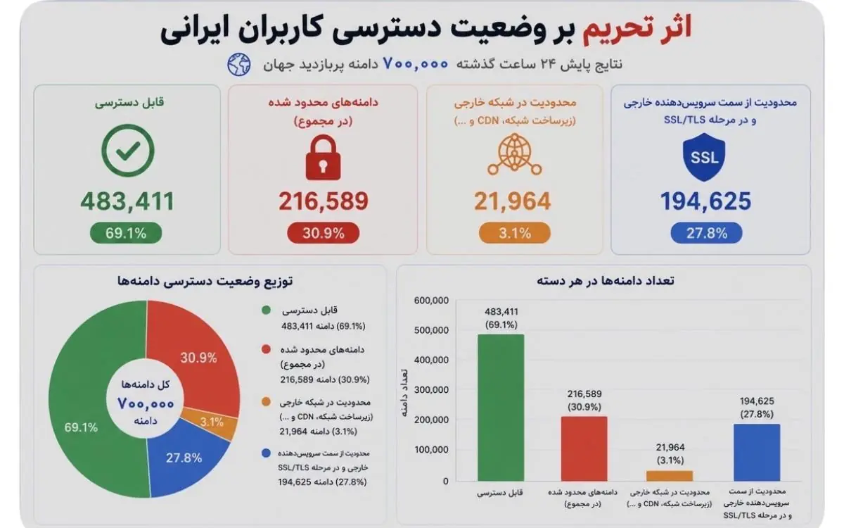 معاون وزیر ارتباطات: بیش از ۳۰ درصد دامنههای پربازدید جهان برای کاربران ایرانی در دسترس نیست