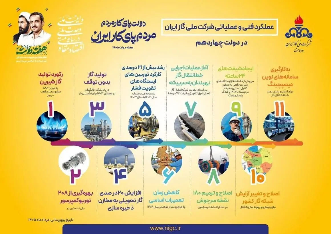  کارنامه‌ای از رکورد، توسعه و خدمت در صنعت گاز