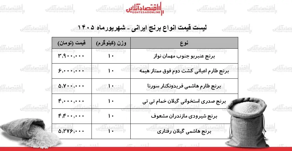 جدول جدید قیمت انواع برنج ایرانی؛ امروز ۸ شهریور ۱۴۰۵
