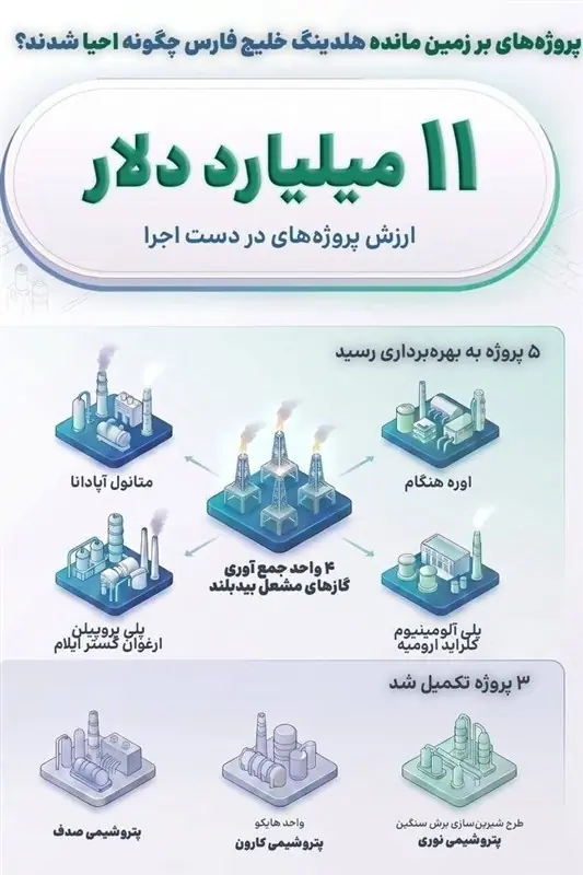 پروژههای برزمینمانده هلدینگ خلیج فارس چگونه احیا شدند؟ - تسنیم