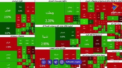  نوسان شاخص‌ها زیر سایه ریسک‌های نظامی | ۵۱ درصد نماد‌ها قرمزپوش شدند
