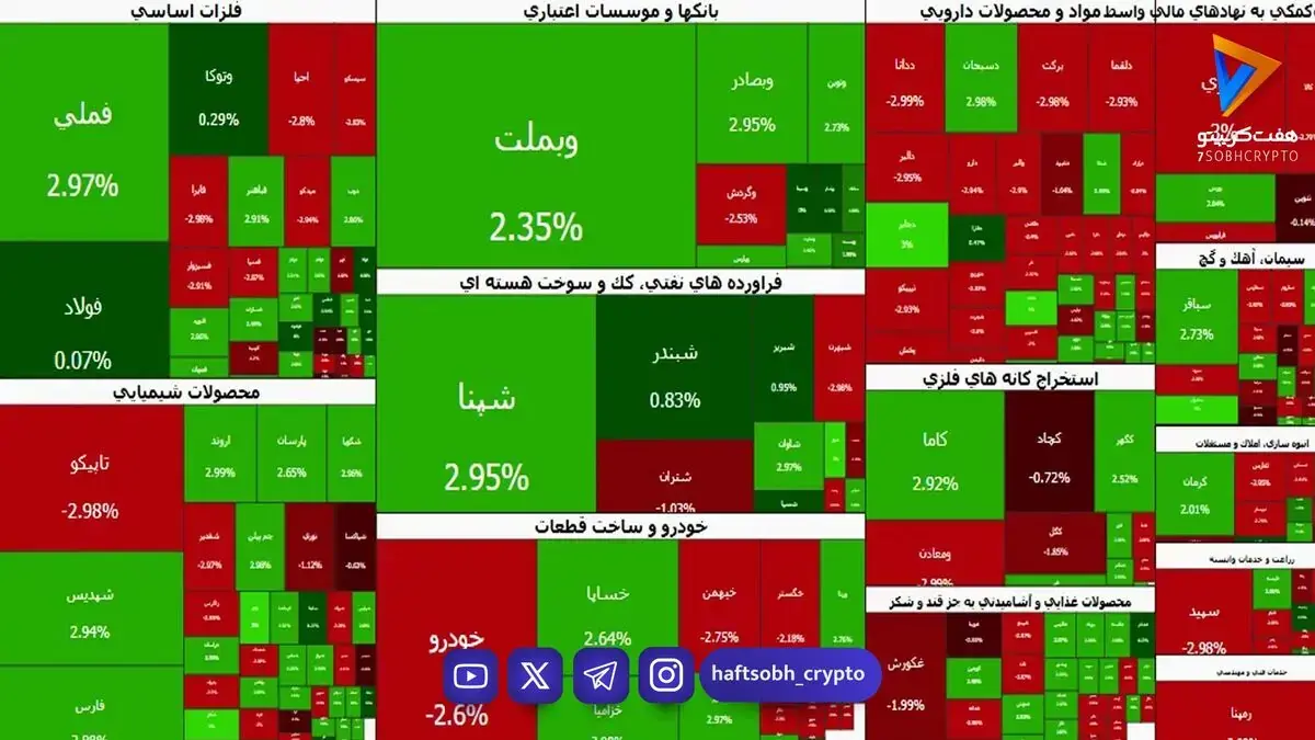 نوسان شاخصها زیر سایه ریسکهای نظامی | ۵۱ درصد نمادها قرمزپوش شدند