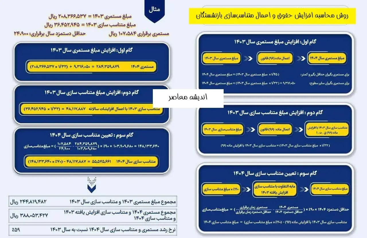 متناسب سازی حقوق بازنشستگان به کجا رسید؟ | اجرای مرحله سوم و خبر مهم درباره واریز معوقات حقوق بازنشستگان در شهریور ۱۴۰۵