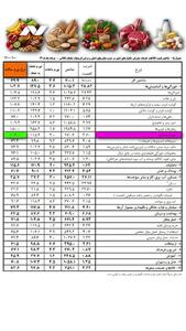 سفره های شهروندان زیر بار تورم سه رقمی مرداد ماه/خوراکیها با گرانی ۱۰۳.۹ درصدی رکورد زدند
