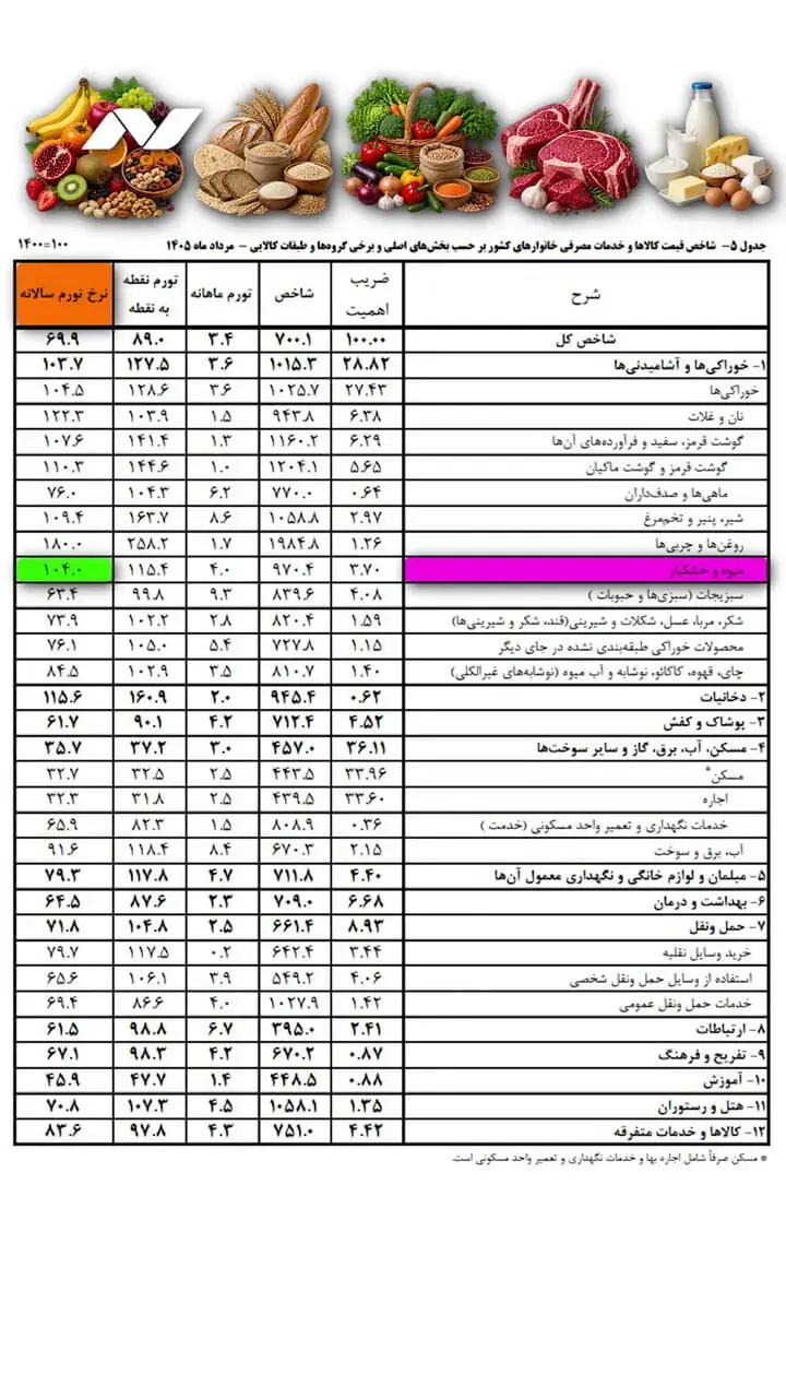 سفره های شهروندان زیر بار تورم سه رقمی مرداد ماه/خوراکیها با گرانی ۱۰۳.۹ درصدی رکورد زدند