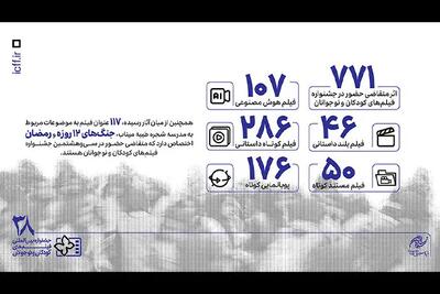 ۷۷۱ اثر متقاضی حضور در بخش ملی جشنواره فیلمهای کودکان و نوجوانان