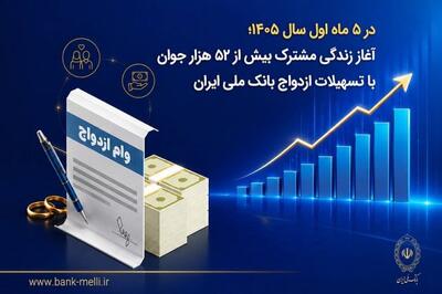  در ۵ ماه اول سال ۱۴۰۵؛ آغاز زندگی مشترک بیش از ۵۲ هزار جوان با تسهیلات ازدواج بانک ملی ایران