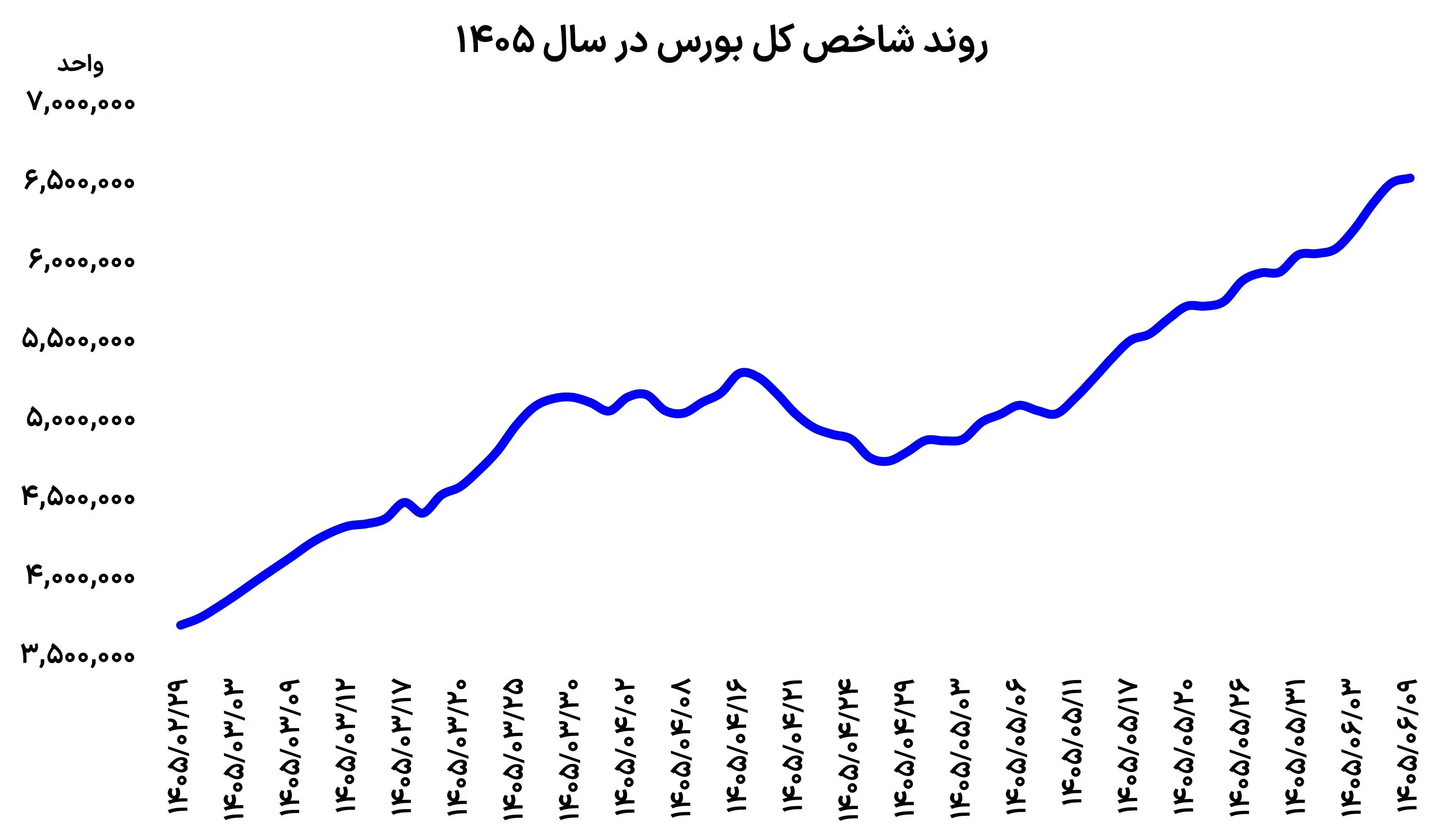  روز متفاوت بورس