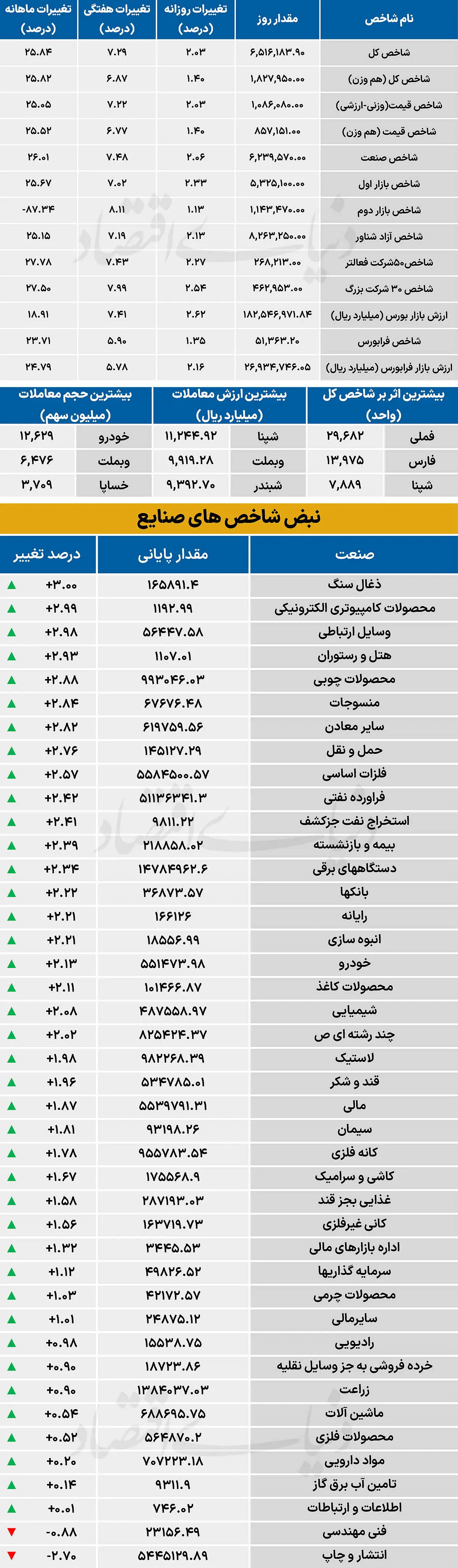  نبض شاخص - ۱۴۰۵/۰۶/۰۹