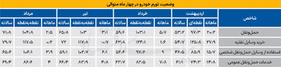  ترمز تورم خودرو در مرداد