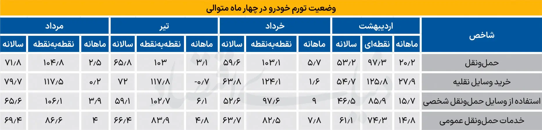ترمز تورم خودرو در مرداد
