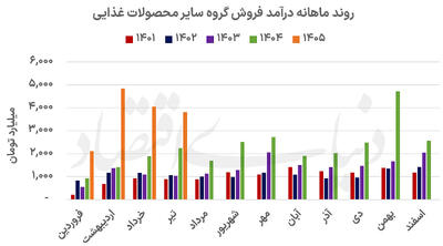 فصل تازه  سودسازی در صنعت غذایی