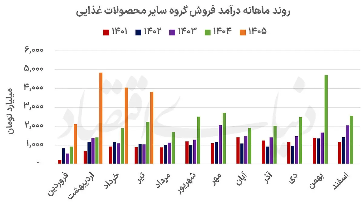 فصل تازه سودسازی در صنعت غذایی