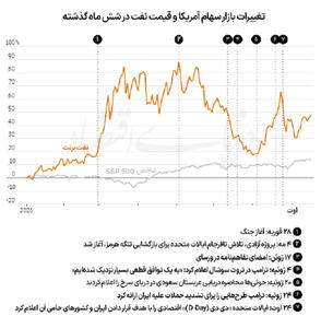 اثر جنگ بر اقتصاد ایران و جهان