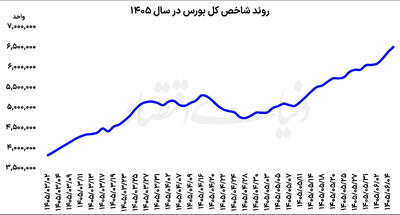  ادامه روند   صعودی بورس