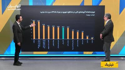 مرداد رکورد زد؛ فشار گرانی بر خانوارهای کمدرآمد بیشتر شد