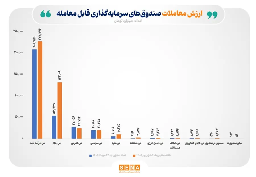 ارزش مبادلات صندوقهای سرمایهگذاری قابل معامله از ۴۲۵ هزار میلیارد تومان عبور کرد