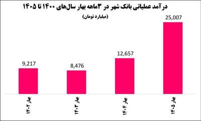 درآمد عملیاتی 25 همتی بانک شهر در 3ماهه بهار/ رشد 98 درصدی