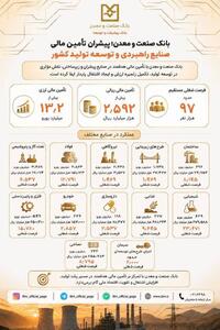 بانک صنعت و معدن؛ پیشران تأمین مالی صنایع راهبردی و توسعه تولید کشور