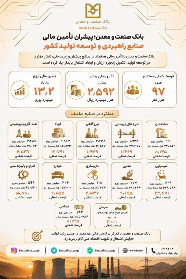 بانک صنعت و معدن؛ پیشران تأمین مالی صنایع راهبردی و توسعه تولید کشور