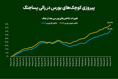  پیروزی کوچک‌های بورس در رالی پساجنگ