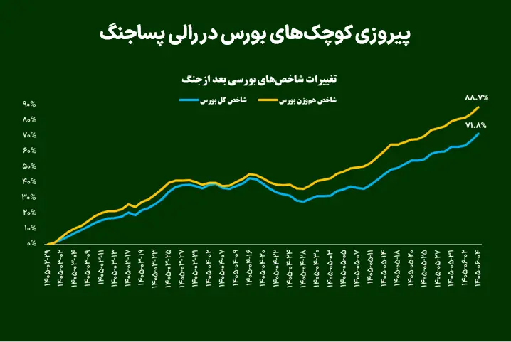  پیروزی کوچک‌های بورس در رالی پساجنگ