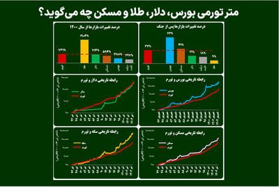  متر تورمی بورس، دلار، طلا و مسکن چه می‌گوید؟