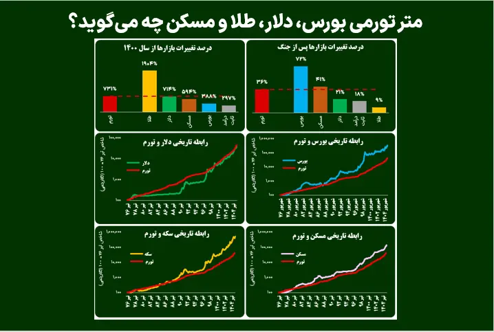  متر تورمی بورس، دلار، طلا و مسکن چه می‌گوید؟