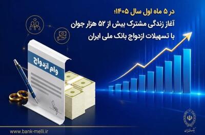 در ۵ ماه اول سال ۱۴۰۵؛ آغاز زندگی مشترک بیش از ۵۲ هزار جوان با تسهیلات ازدواج بانک ملی ایران