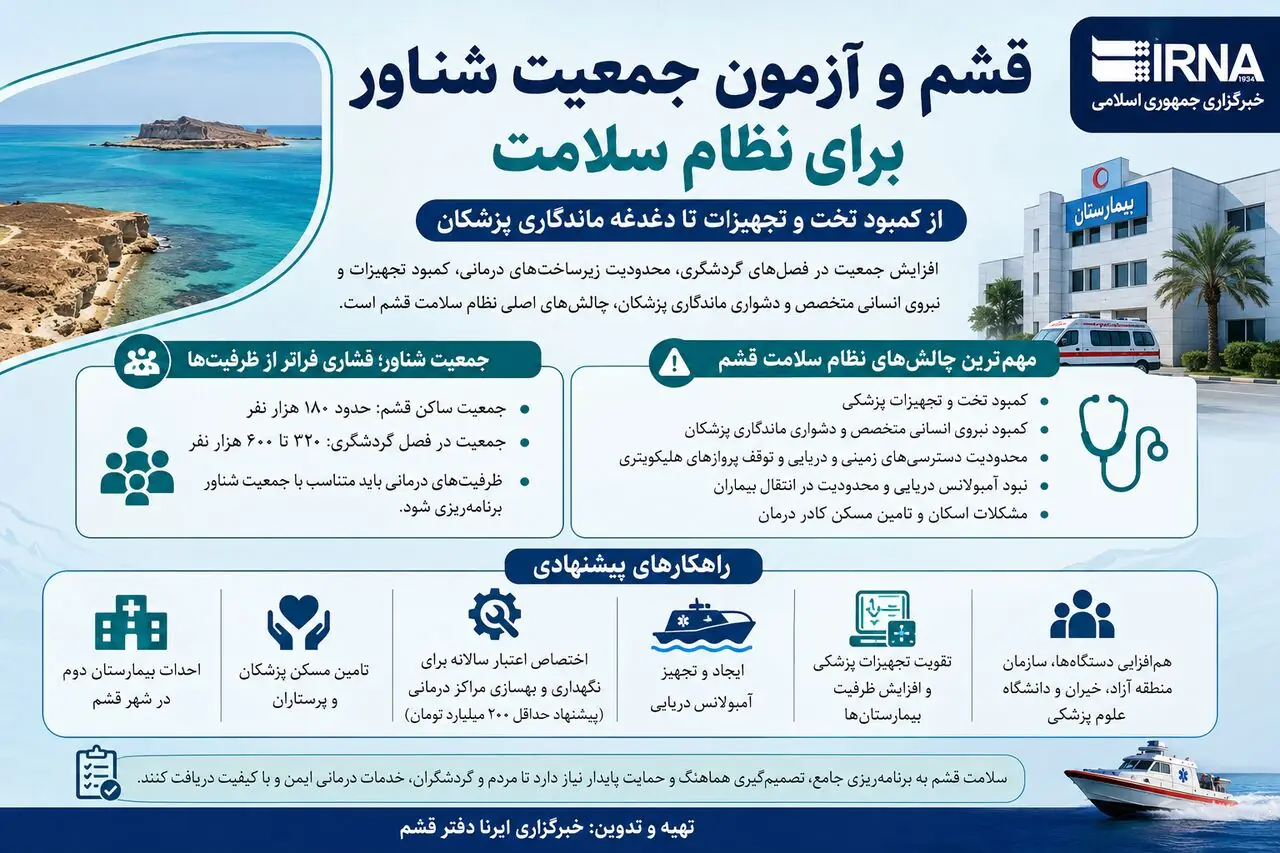 اینفوگرافیک| قشم و آزمون جمعیت شناور برای نظام سلامت