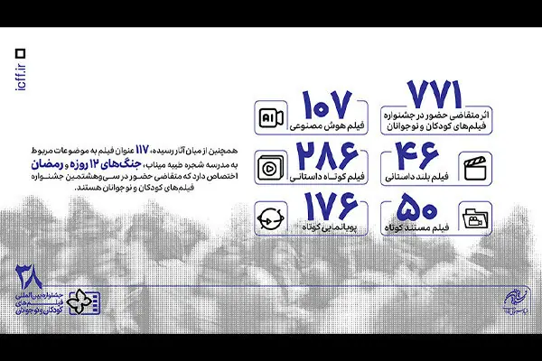 ۷۷۱ اثر متقاضی حضور در بخش ملی جشنواره فیلمهای کودکان و نوجوانان