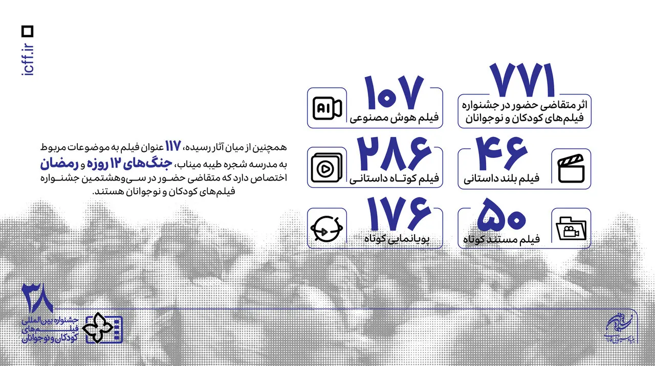 ۷۷۱ اثر در بخش ملی متقاضی حضور در جشنواره فیلمهای کودکان و نوجوانان/ ۱۱۷ فیلم درباره میناب و مقاومت ایران
