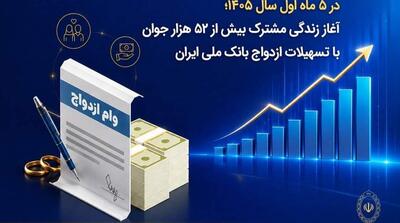  در ۵ ماه اول سال ۱۴۰۵؛ آغاز زندگی مشترک بیش از ۵۲ هزار جوان با تسهیلات ازدواج بانک ملی ایران - مردم سالاری آنلاین