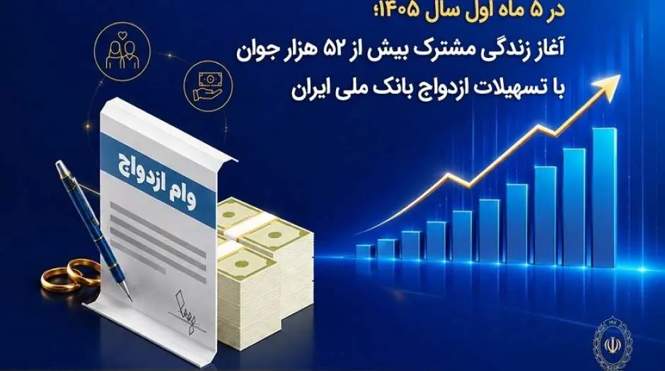  در ۵ ماه اول سال ۱۴۰۵؛ آغاز زندگی مشترک بیش از ۵۲ هزار جوان با تسهیلات ازدواج بانک ملی ایران - مردم سالاری آنلاین