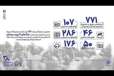 ۷۷۱ اثر متقاضی حضور در بخش ملی جشنواره فیلمهای کودکان و نوجوانان