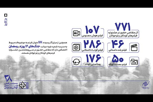 ۷۷۱ اثر متقاضی حضور در بخش ملی جشنواره فیلم‌های کودکان و نوجوانان