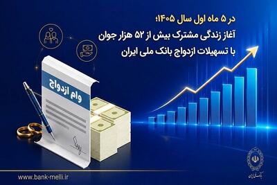  آغاز زندگی مشترک بیش از ۵۲ هزار جوان با تسهیلات ازدواج بانک ملی ایران