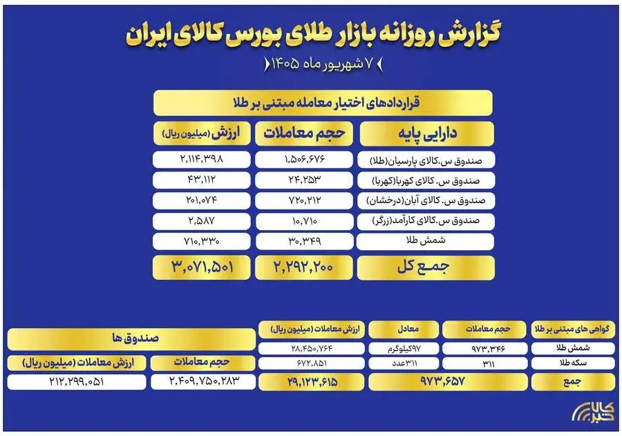 ارزش معاملات صندوق های طلا به ۲۱ همت رسید
