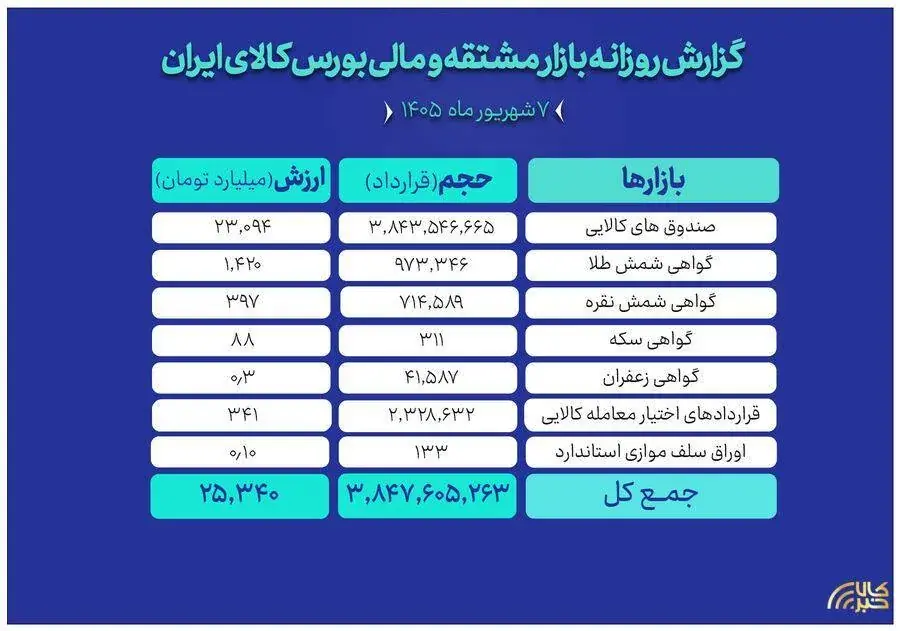 ارزش ۲۵ همتی بازار مالی و مشتقه بورس کالا