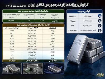  جزئیات معاملات بازار مالی بورس کالا در ۷ شهریور ماه