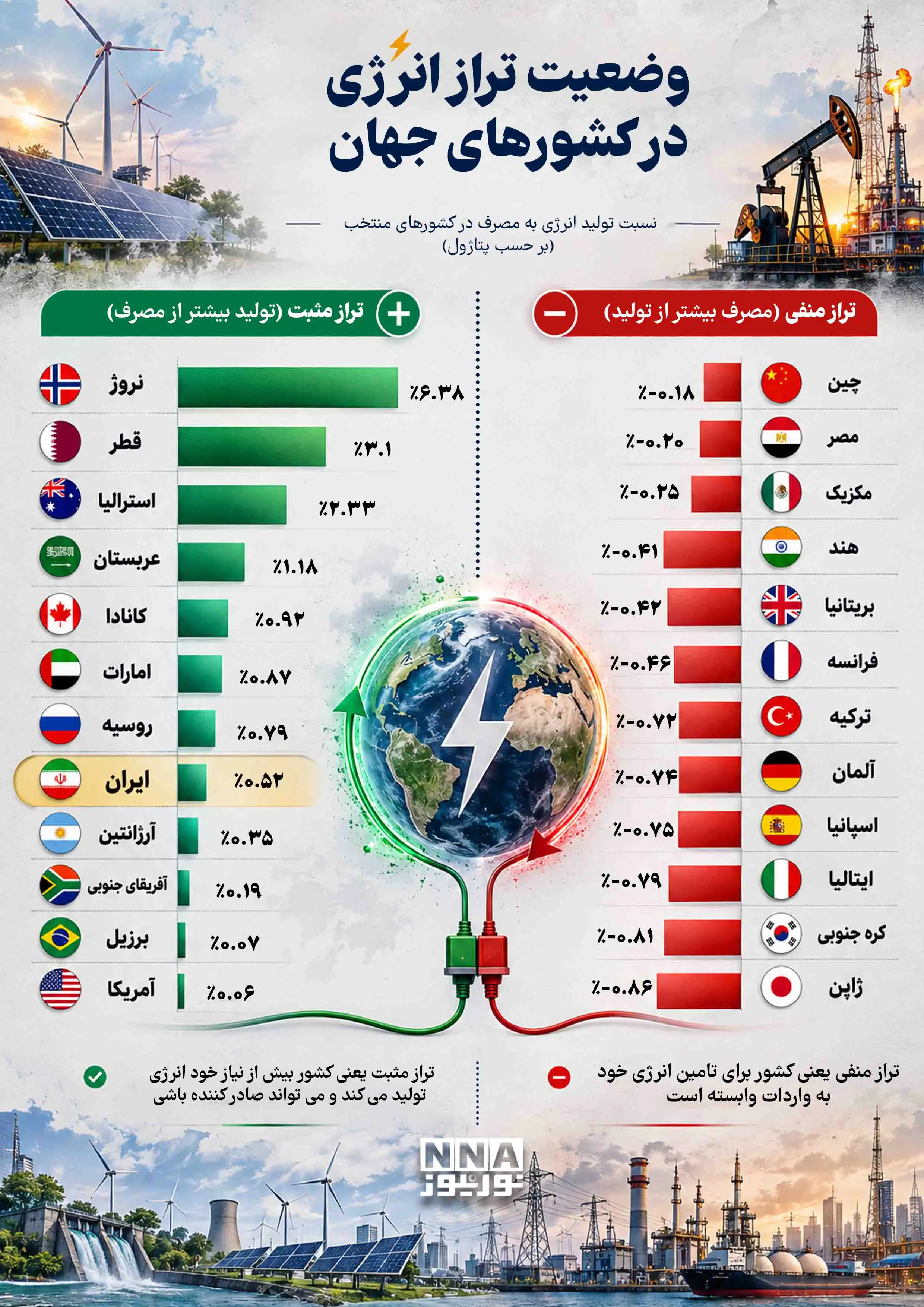  نوراینفو | کدام کشورهای جهان بیشترین وابستگی را به واردات انرژی دارند؟