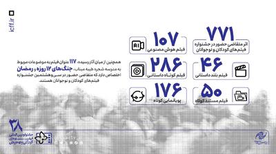  ۷۷۱ اثر متقاضی حضور در بخش ملی جشنواره فیلم‌های کودکان و نوجوانان / ۱۱۷ فیلم درباره میناب و مقاومت ایران | مجموعه رسانه ای صبا