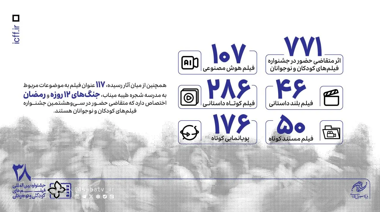 ۷۷۱ اثر متقاضی حضور در بخش ملی جشنواره فیلمهای کودکان و نوجوانان / ۱۱۷ فیلم درباره میناب و مقاومت ایران | مجموعه رسانه ای صبا