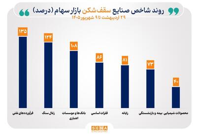  منحنی شاخص ۱۳ صنعت با افزایش همراه شد/ شاخص ۷ صنعت در قله تاریخی ایستاد
