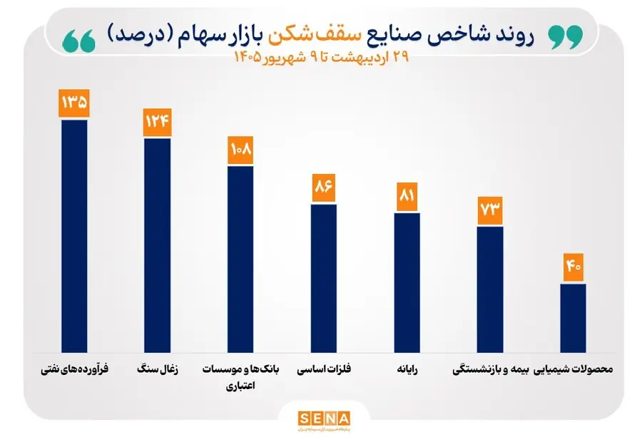 منحنی شاخص ۱۳ صنعت با افزایش همراه شد/ شاخص ۷ صنعت در قله تاریخی ایستاد