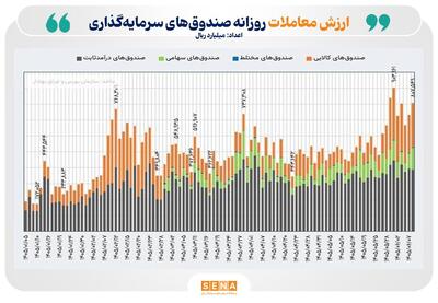 ارزش معامله بازار ETFها به محدوده ۸۱ همت رسید/ ۲.۶ همت ورود پول حقیقی به صندوقهای کالایی