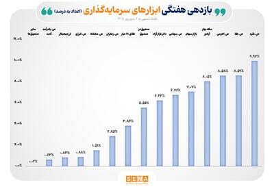  صندوق‌های نقره و طلا صدرنشین جدول کسب بازده در هفته نخست شهریور