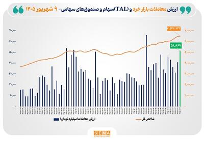  ارزش معاملات خرد «سهام و صندوق‌های سهامی» در مبادلات روز دوشنبه به مرز ۵۲ همت نزدیک شد