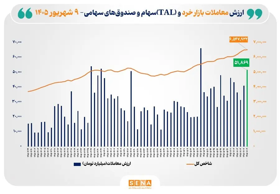  ارزش معاملات خرد «سهام و صندوق‌های سهامی» در مبادلات روز دوشنبه به مرز ۵۲ همت نزدیک شد